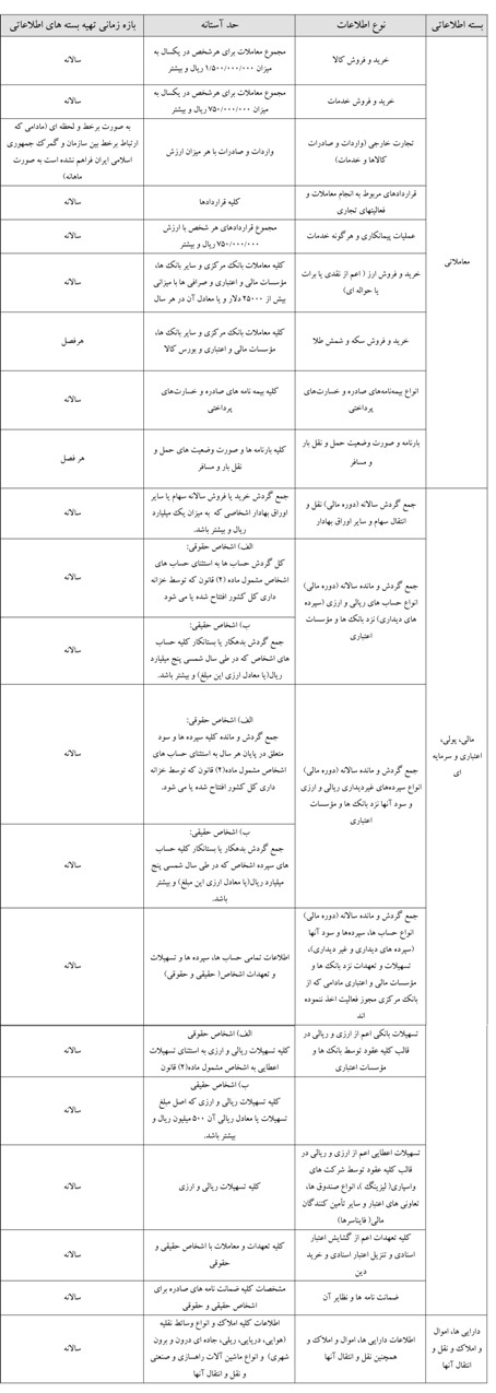 قسمت هجدهم-ترتیبات اجرایی استقرار نظام یکپارچه اطلاعات مالیاتی برگرفته از تبصره (5) ماده (169) مکرر قانون مالیاتها